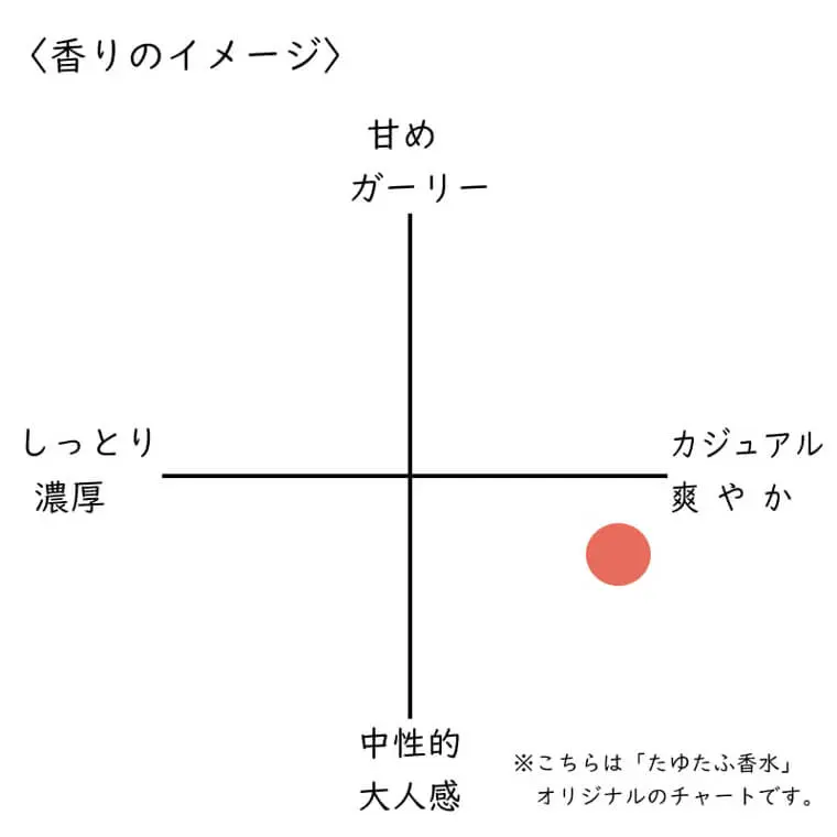 ディプティック オイエド】香水レビュー『師走の柚子』│たゆたふ香水