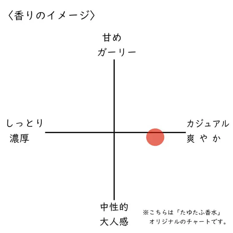 ディプティック ゼラニウムオドラタ】香水レビュー『優しい花』│たゆ