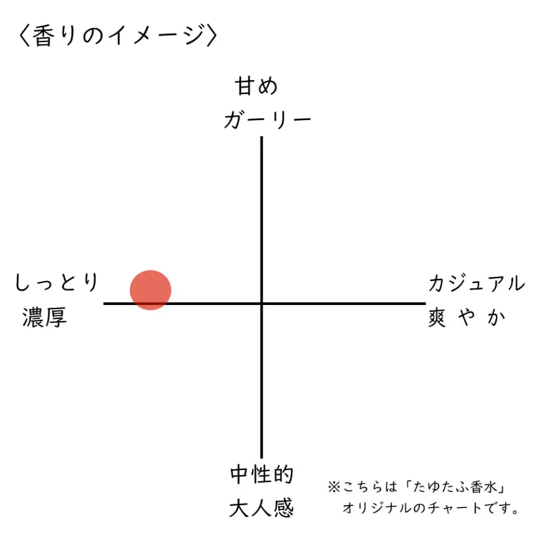 トムフォード カフェローズ】香水レビュー『妖しのバラ』│たゆたふ香水