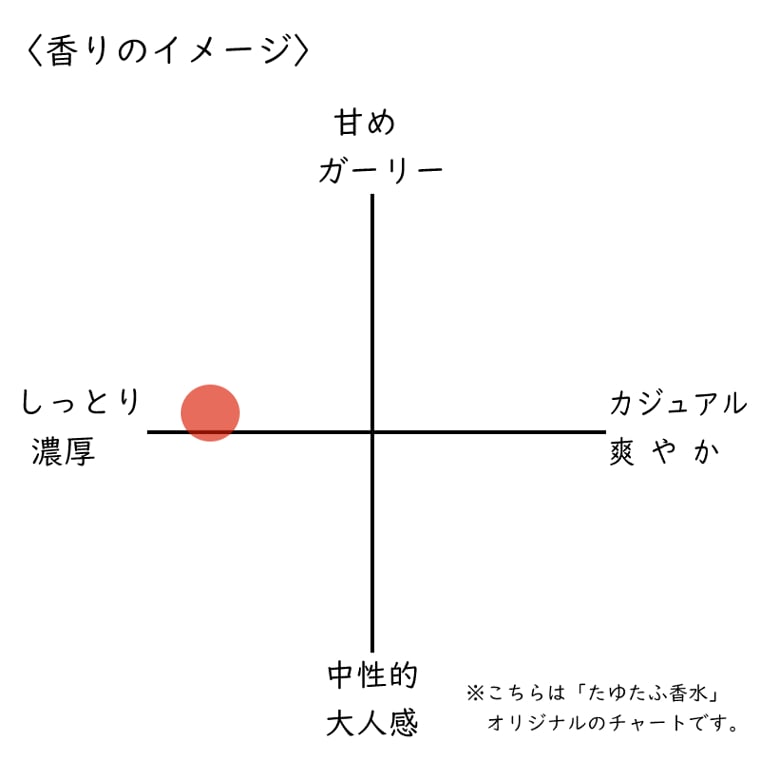 【ディオール】バニラディオラマ／オードパルファン、香水イメージチャート