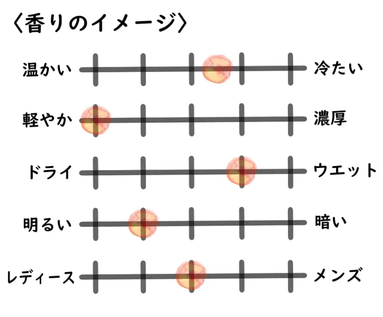 ディプティック】ゼラニウムオドラタとは？優しい甘さのフローラル