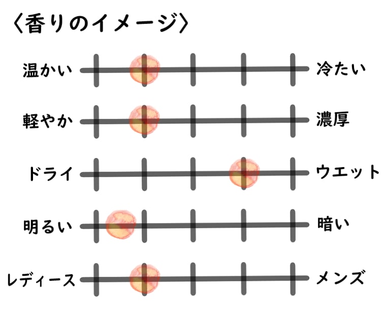 【ディオール】メゾンクリスチャンディオール／ホーリーピオニー、香水イメージチャート