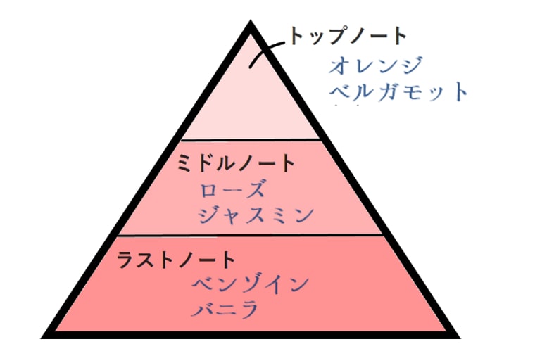 香りのピラミッドとは、説明