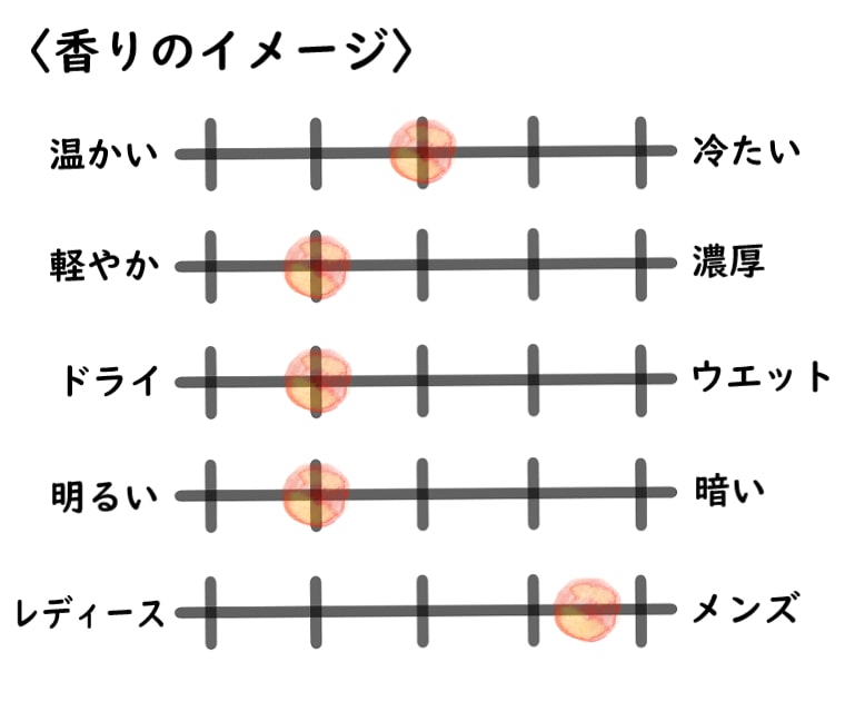 【フラパン】ボワブランのイメージチャート