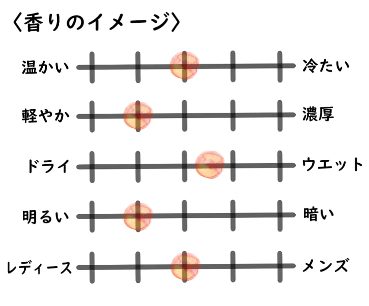 【リベルタパフューム】チャバのイメージチャート