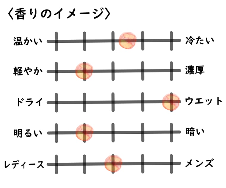 【リベルタパフューム】ギンジョのイメージチャート