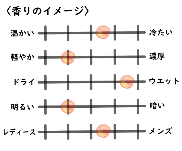 【フラパン】ユマニストのイメージチャート