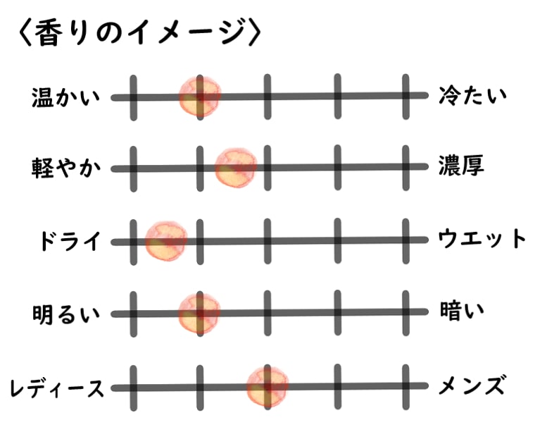 【リベルタパフューム】ニヴァリスのイメージチャート