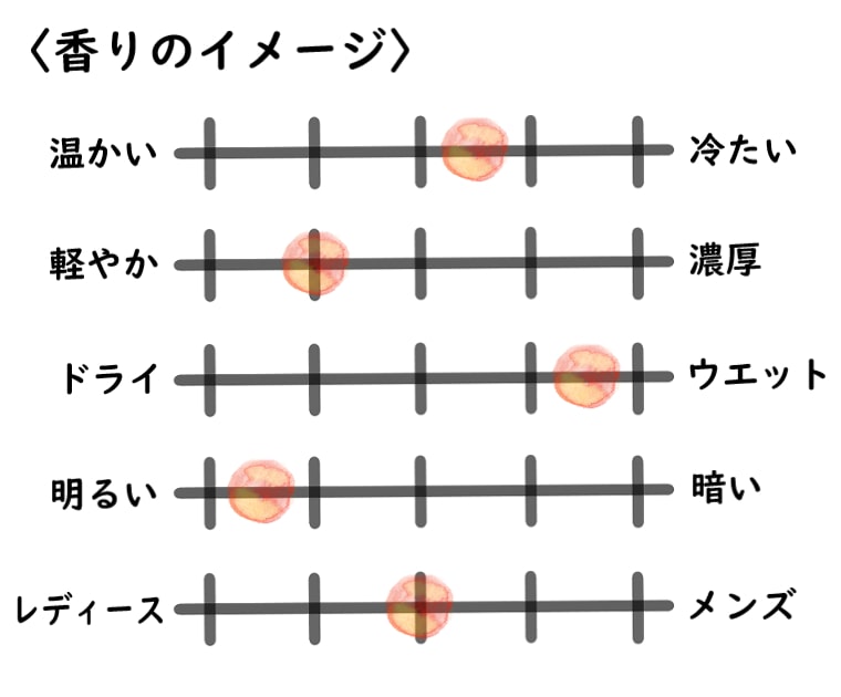 【ルクヴォン】アガピのイメージチャート