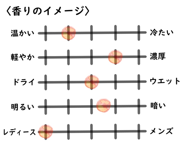 【リキッドイマジネール】デゼールスアーヴのイメージチャート