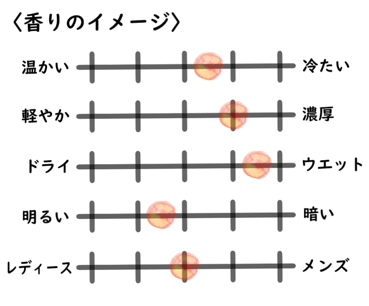 【ヘレティックパルファム】ダーティマンゴーのイメージチャート