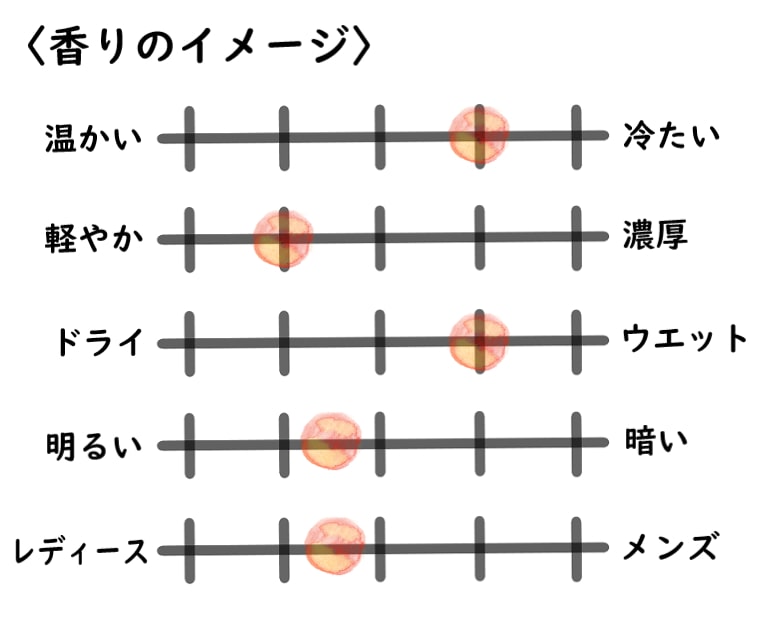 【リキッドイマジネール】ドンローザのイメージチャート