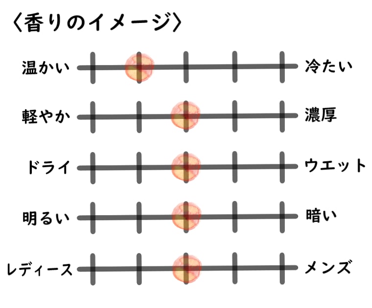 【リキッドイマジネール】フルーヴタンドルのイメージチャート