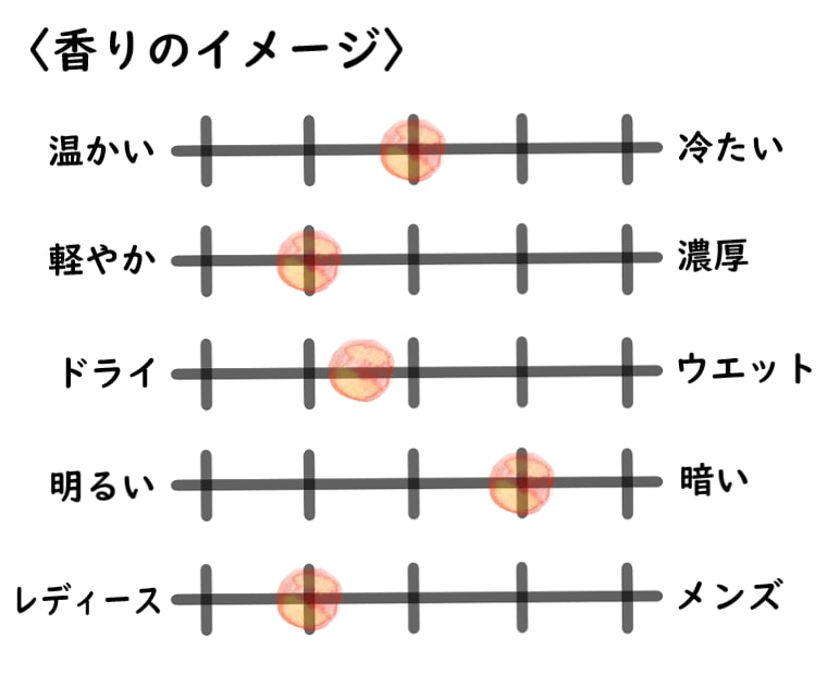 【リキッドイマジネール】イルプールプルのイメージチャート