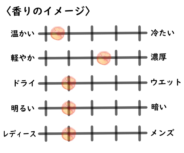 【リキッドイマジネール】エテアンドゥースのイメージチャート