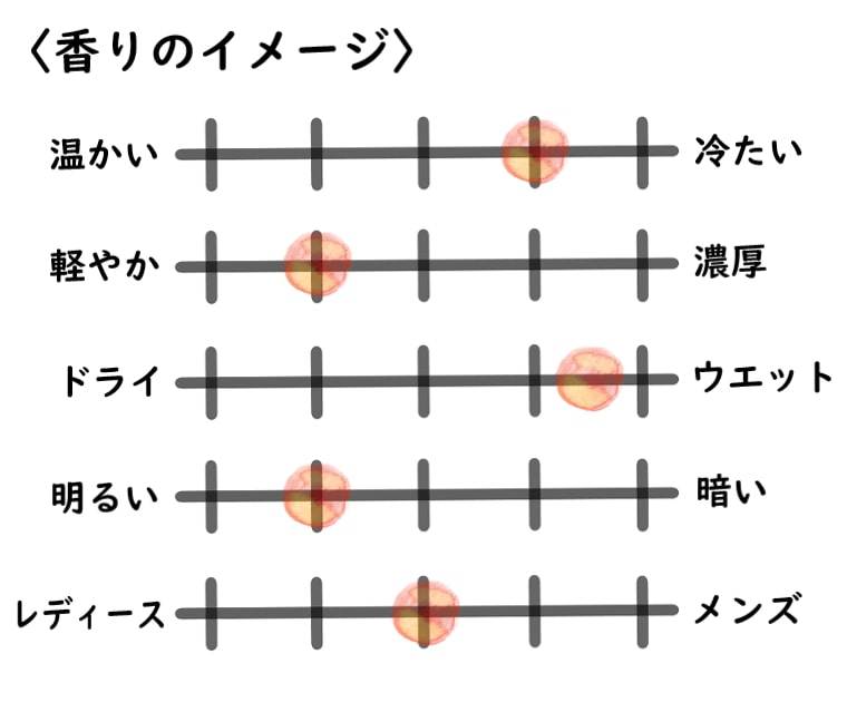 【リキッドイマジネール】ファンタズマのイメージチャート