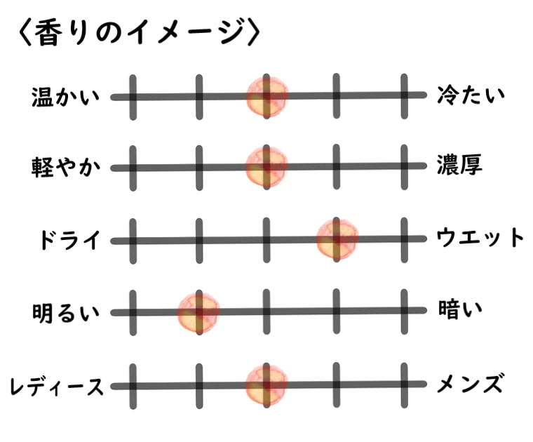 【テオブロマ】トロピックのイメージチャート