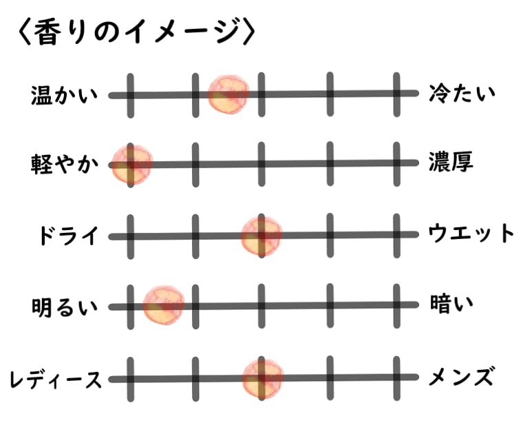 【ル ラボ】アンブレット9のイメージチャート