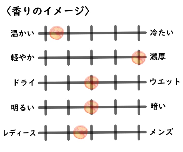 【ザハウスオブウード】ボンボンポップのイメージチャート