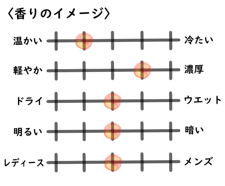 【フラッサイ】ドルミールアルソルのイメージチャート