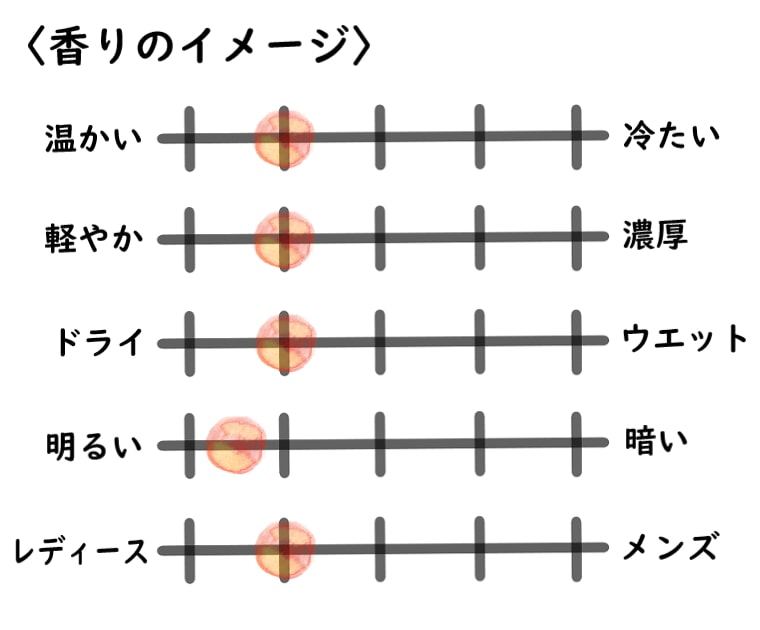 【フラッサイ】エルデスカンソのイメージチャート