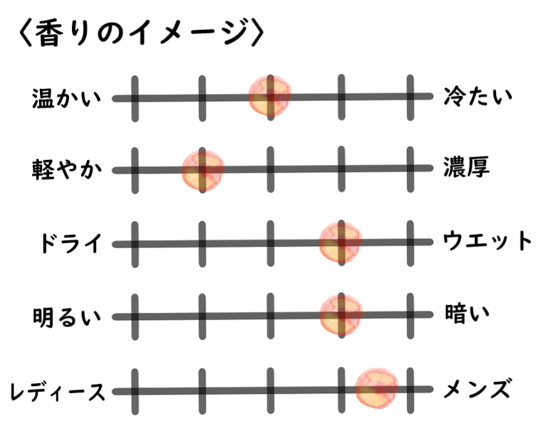 【リキッドイマジネール】フーアブサンのイメージチャート