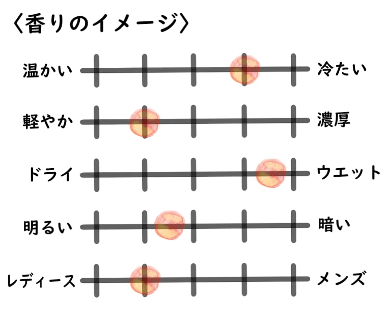 【ミラーハリス】ローズサイレンスのイメージチャート