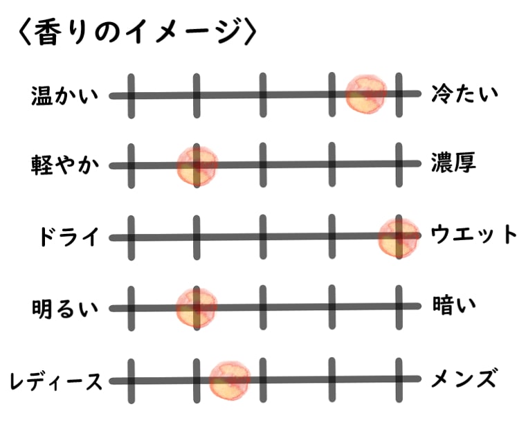 【フラッサイ】ベラノポルテーニョのイメージチャート