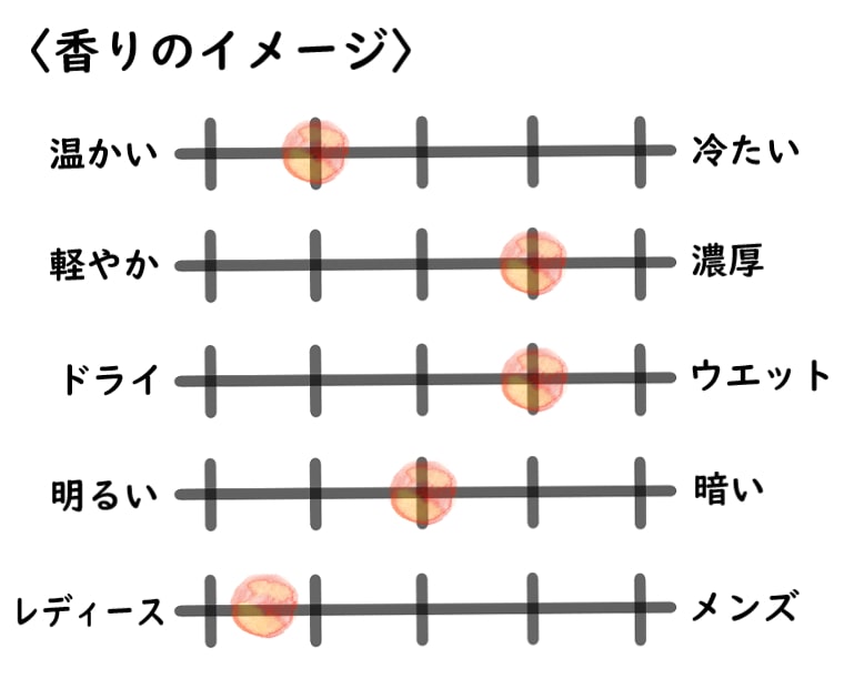 【ザハウスオブウード】ワビサビのイメージチャート