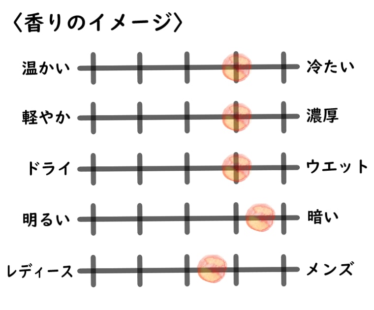 【バイレード】イレヴンスアワーのイメージチャート