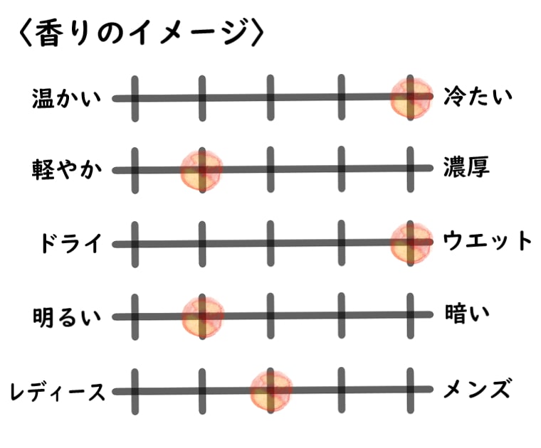 【ジョーマローン】フィグ&ロータスフラワーのイメージチャート