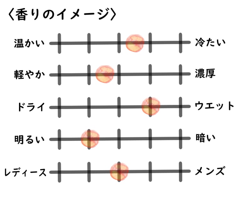 【エルメティカ】フィグフィーバーのイメージチャート