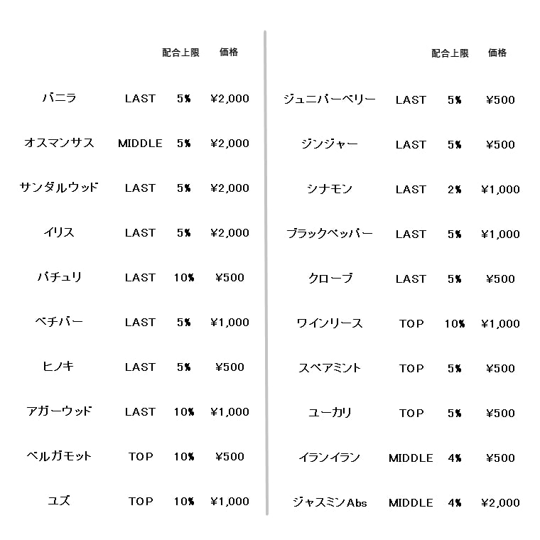 金熊香水トッピング香料、価格と配合上限の一覧①