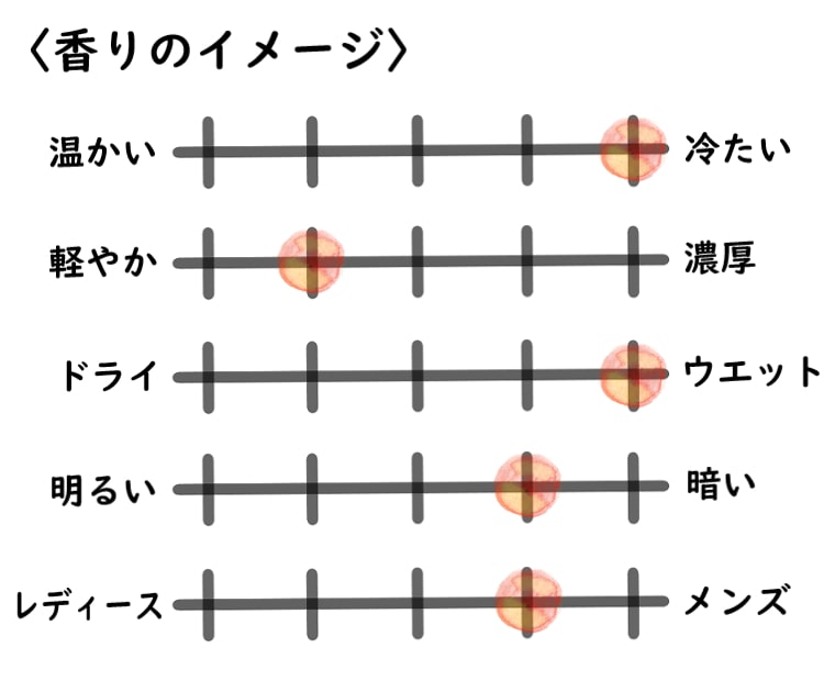 【パルファンサトリ】コケシミズのイメージチャート