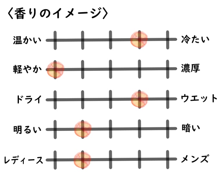 【パルファンサトリ】コンシロのイメージチャート