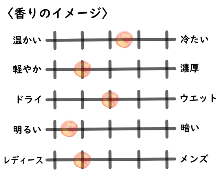 【フレデリックマル】ローディベールのイメージチャート