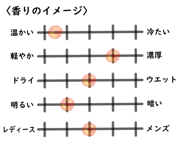 【パルルモアドゥパルファム】ミルキームスク39のイメージチャート