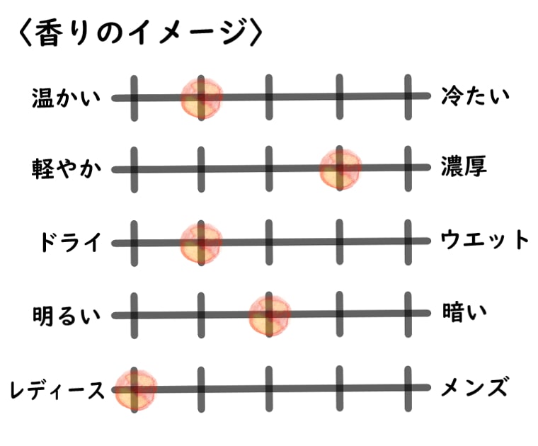 【ミラーハリス】スケルツォのイメージチャート