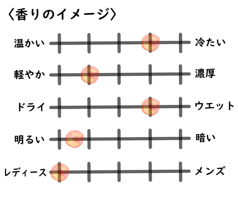 【パルファンサトリ】スイレンのイメージチャート