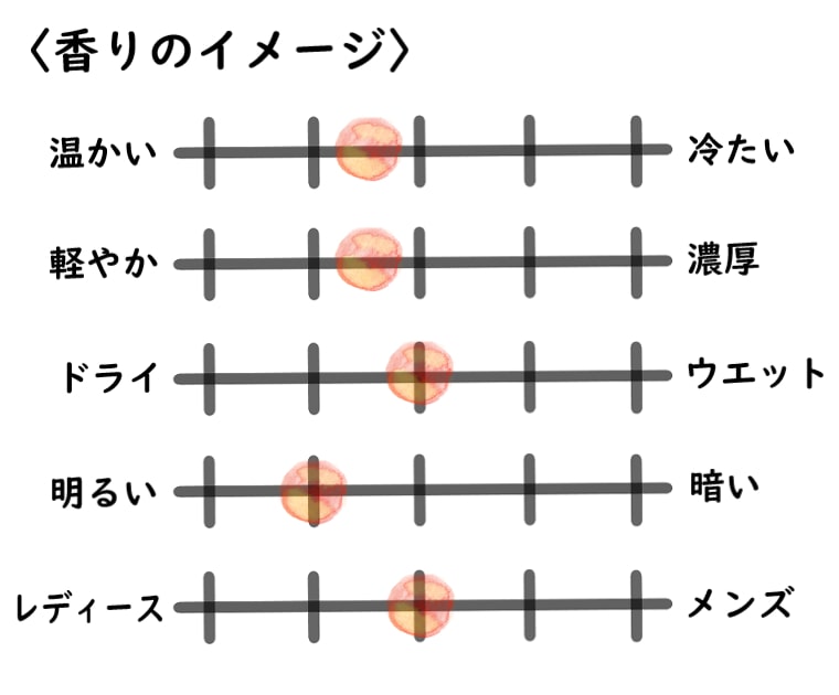 【エルメス】エルメッセンス ブランドゥレグリスのイメージチャート