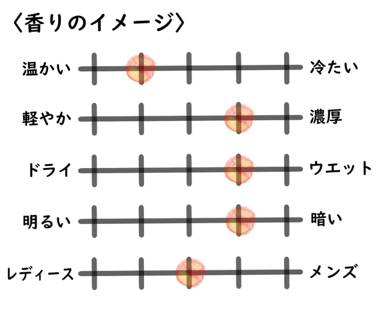 【フエギア1833】ルナロハのイメージチャート