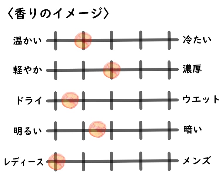 【アールフレグランス】辻が花のイメージチャート