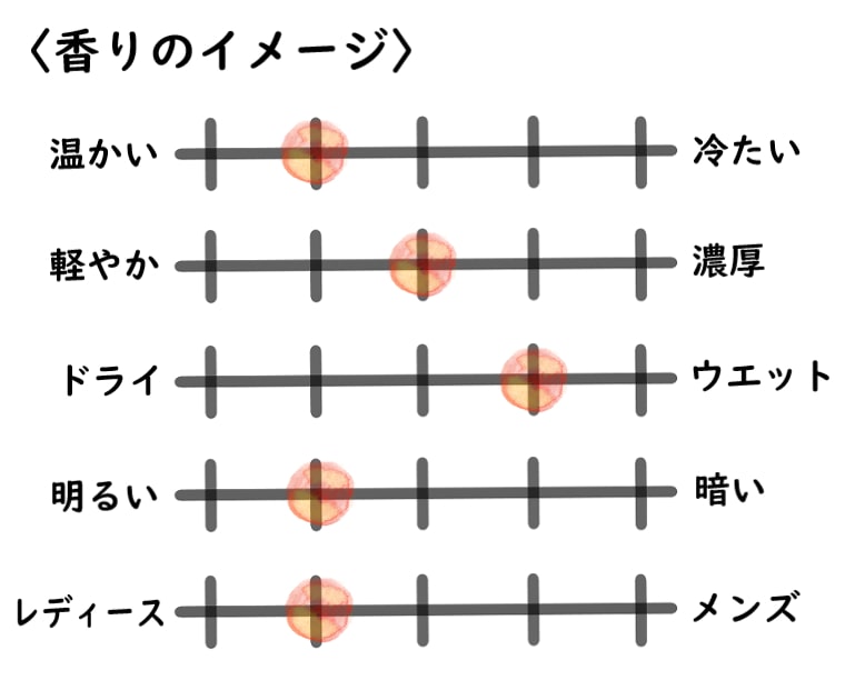 【オブヴィアス】ユヌピスターシュのイメージチャート