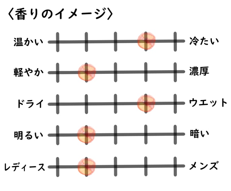 【オブヴィアス】ユヌローズのイメージチャート