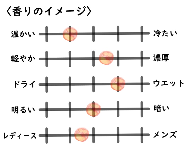 【オブヴィアス】ユヌヴァニーユのイメージチャート