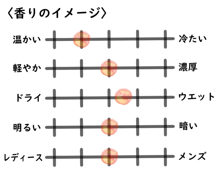 【ジェイセント】木屑のイメージチャート