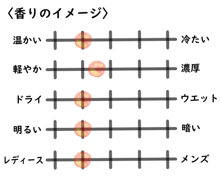 【サンタマリアノヴェッラ】フリージアのイメージチャート