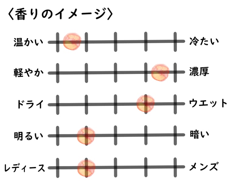 【シャボー】レドゥヴァニーユのイメージチャート