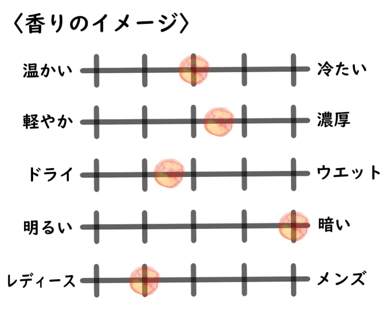 【ラルチザンパフューム】ラボタニック・アルカナロザのイメージチャート