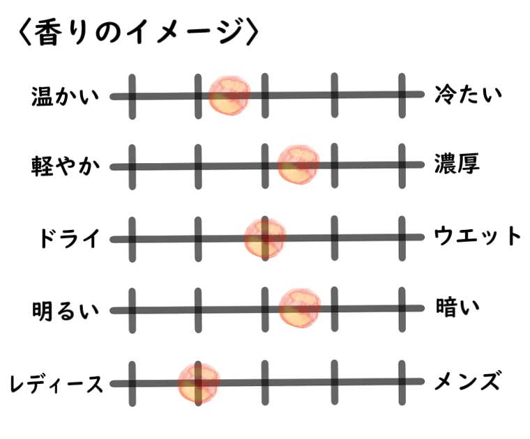 【ラルチザンパフューム】ラボタニック・クレピュスキュラム ミラビレのイメージチャート